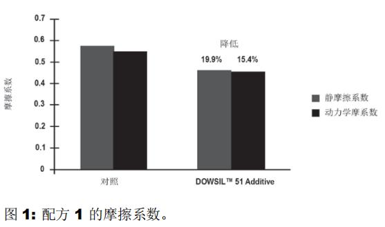 道康寧DC-51手感劑