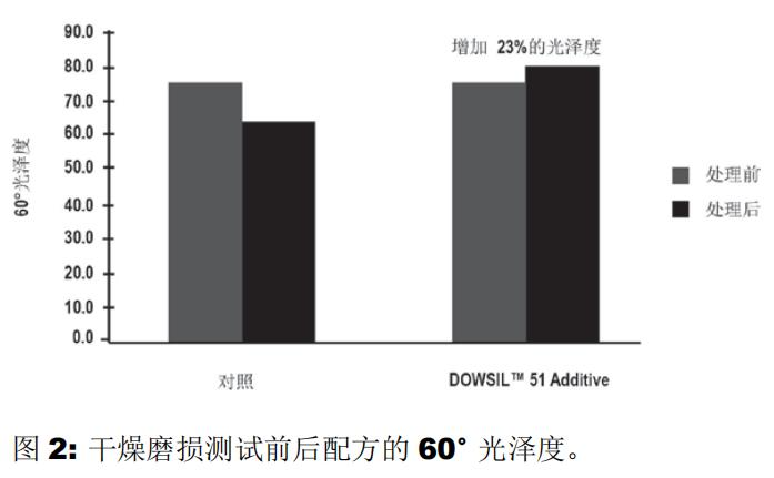 道康寧DC-51手感劑